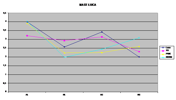 mastLuca